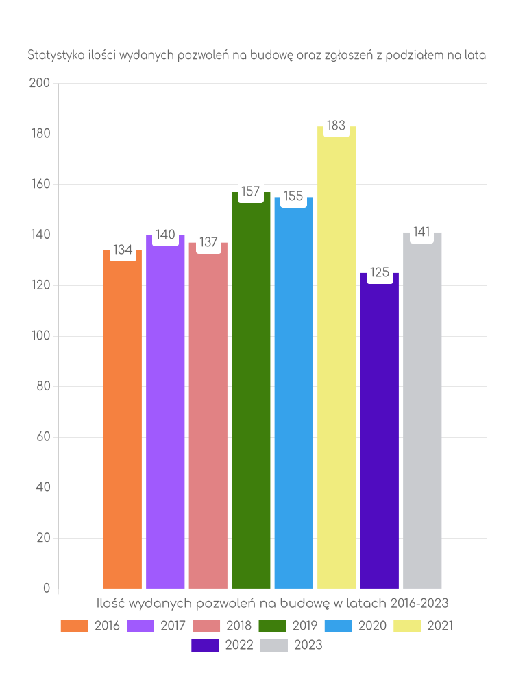 Zestawienie statystyk pozwoleń na budowę w gminie Złotów